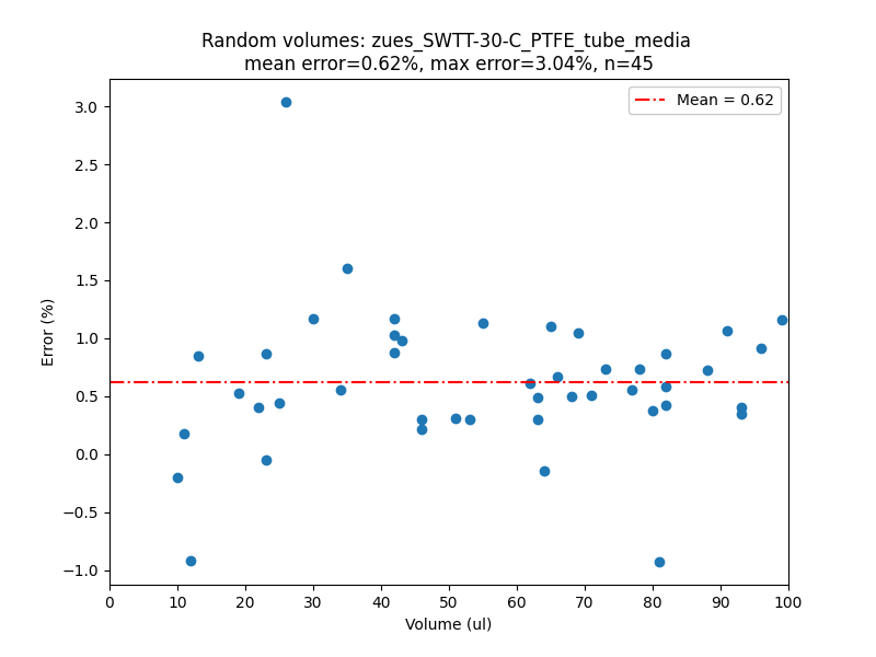 Figure volume testing
