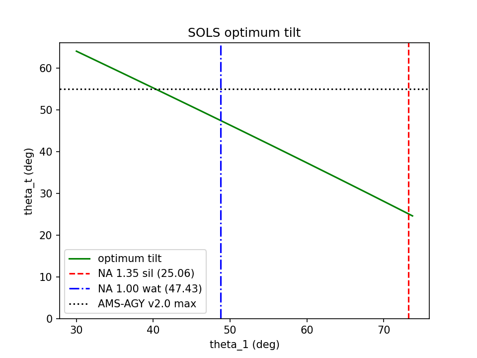 SOLS_optimum_tilt.png