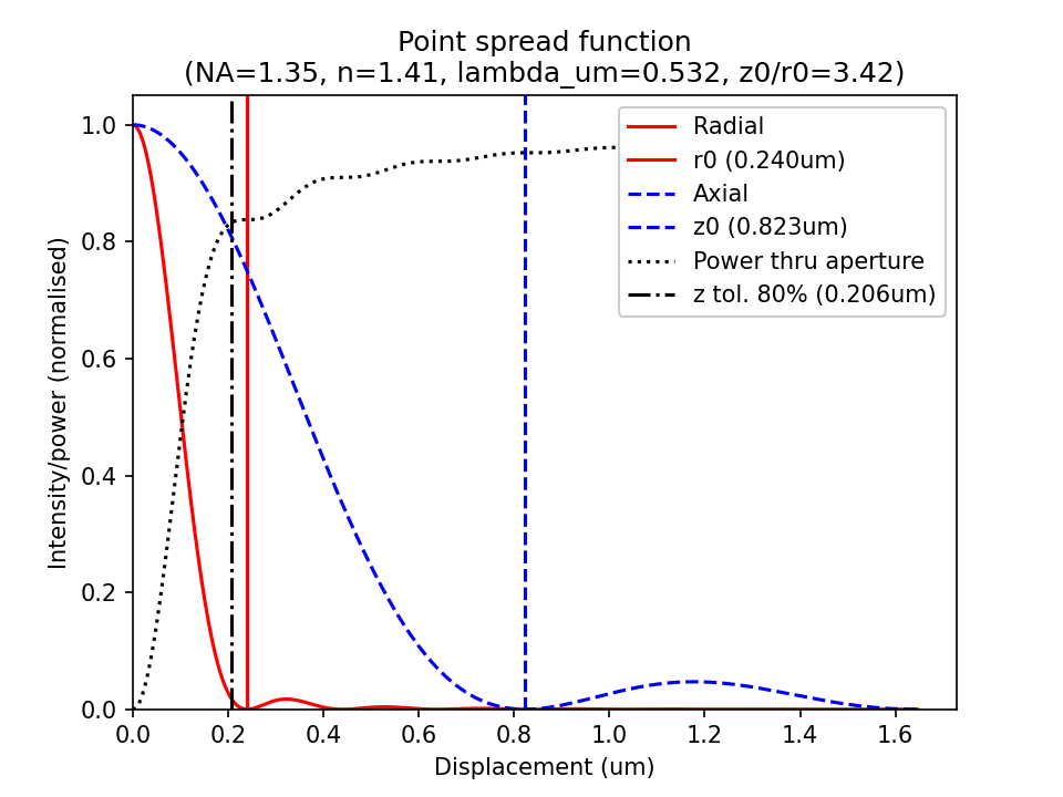 Microscope Objectives Point Spread Function